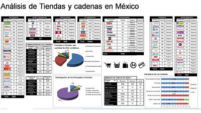 “Análisis de  tiendas y cadenas  comerciales en México”