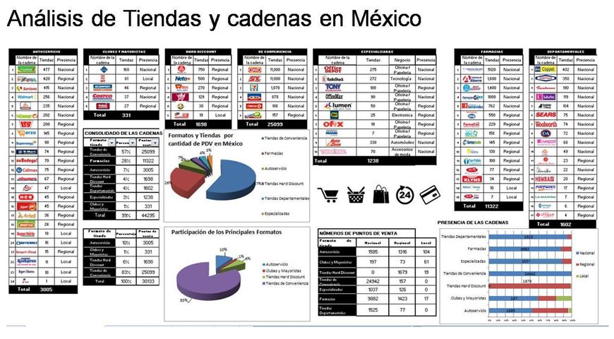 “Análisis de  tiendas y cadenas  comerciales en México”